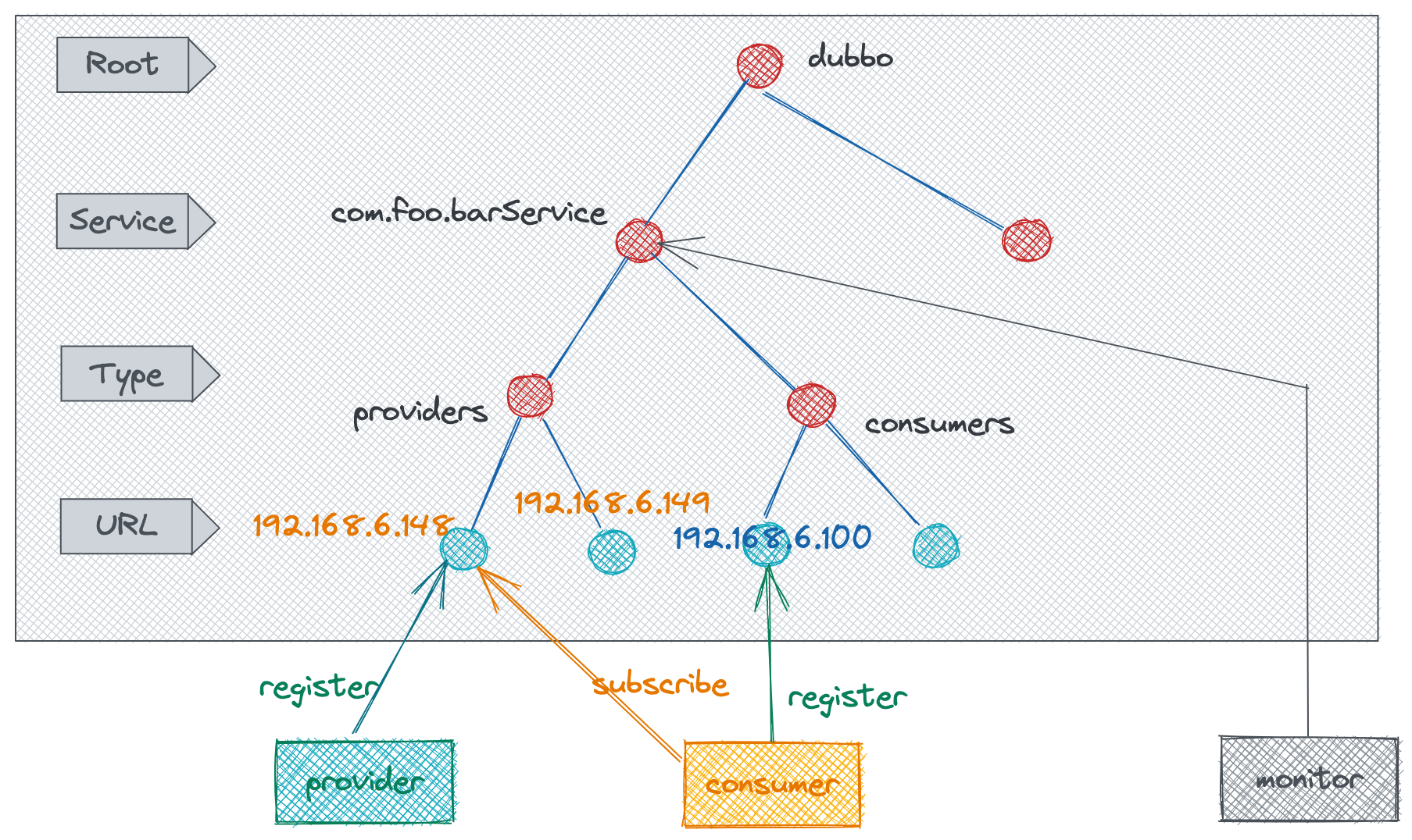 图1 基于Zookeeper实现的dubbo注册中心节点结构示意图